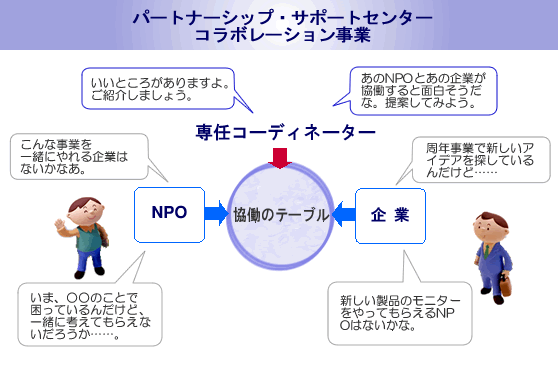コラボレーション事業の役割イメージ