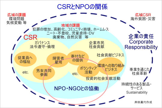 CSRとNPOの関係