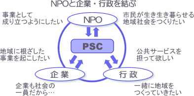 PSCの役割：NPOと企業・行政を結ぶ